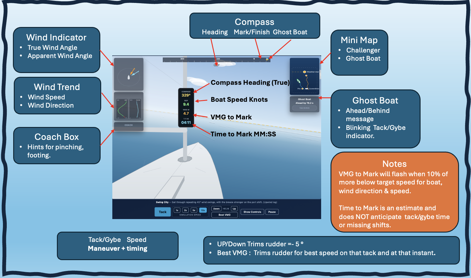 The race screen, annotated to show what each panel, instrument and control does